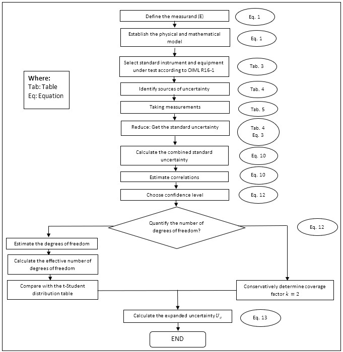 Uncertainty Estimation in the Sphygmomanometers Calibration according